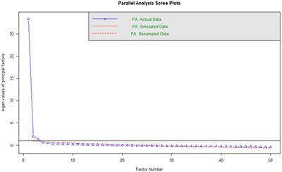 Psychometric properties and invariance of an English self-efficacy scale for university students in Peru
